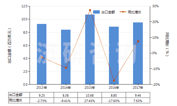 2013-2017年中國(guó)其他芳香族聚酰胺紡制的高強(qiáng)力紗(非供零售用)(HS54021190)出口總額及增速統(tǒng)計(jì)